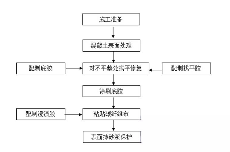 怀远碳纤维加固的优势以及使用方法